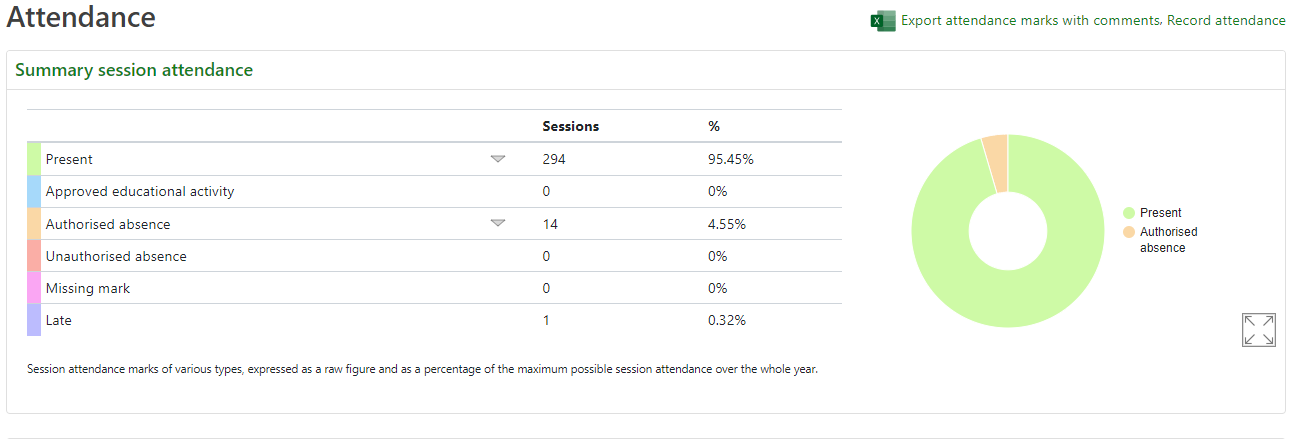 Image of attendance summary