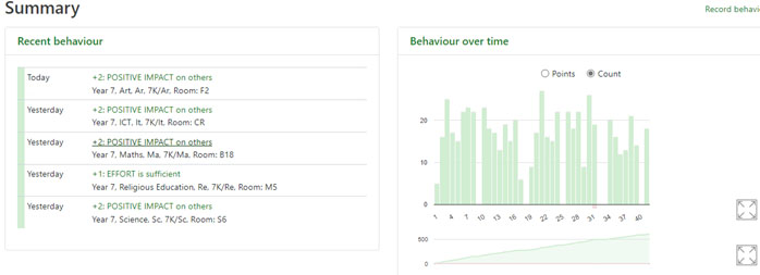 Summary of recent behaviour points including list and bar chart