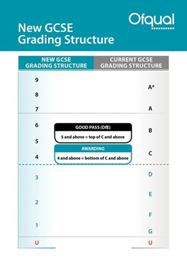 Grading structure chart. 9-8 equivalent to A*, 7 equivalent to A, 6-5 equivalent to B, 4 equivalent to C, 3 equivalent to D,  2 equivalent to E-F, 1 equivalent to G and U remains U.  A good pass according to the DfE, 5 and above = top of C and above.  Awarding, 4 and above = bottom of C and above.