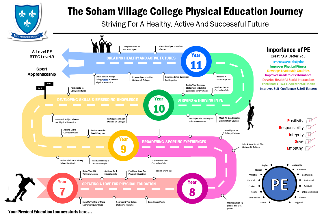 Graphics showing students PE journey from Year 7 to 11