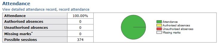 Attendance Diagram